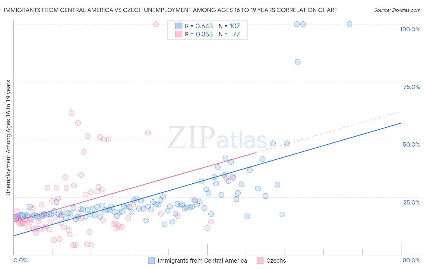 Immigrants from Central America vs Czech Unemployment Among Ages 16 to 19 years