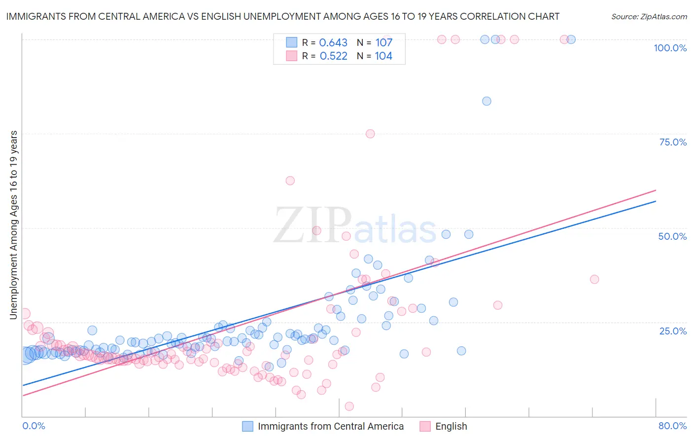 Immigrants from Central America vs English Unemployment Among Ages 16 to 19 years