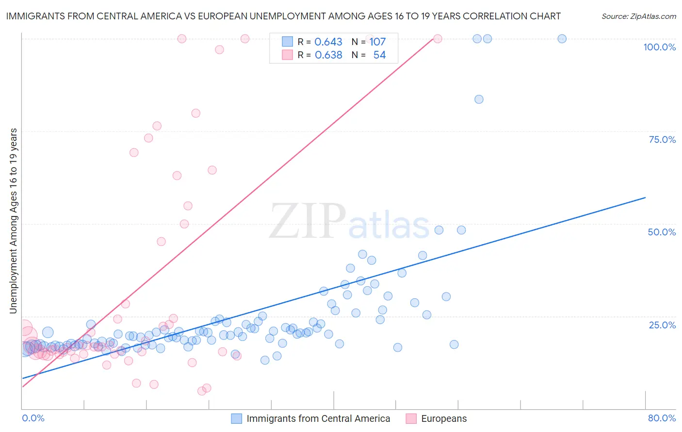 Immigrants from Central America vs European Unemployment Among Ages 16 to 19 years