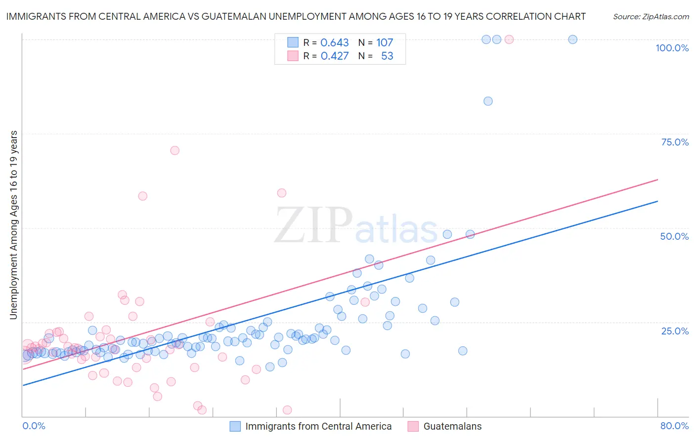 Immigrants from Central America vs Guatemalan Unemployment Among Ages 16 to 19 years