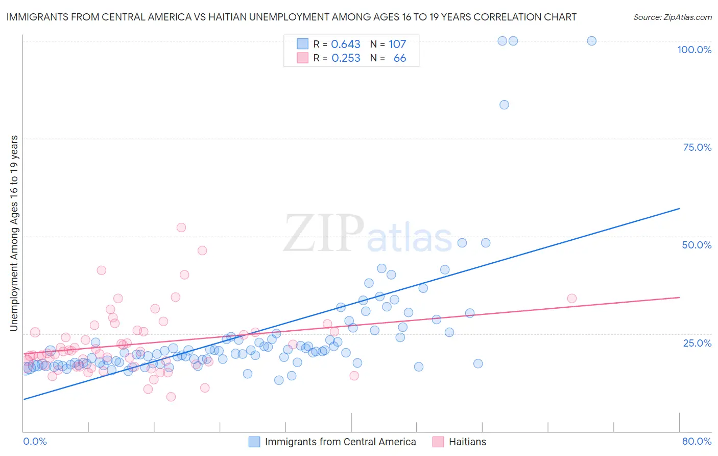 Immigrants from Central America vs Haitian Unemployment Among Ages 16 to 19 years