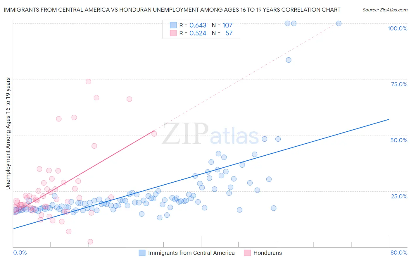 Immigrants from Central America vs Honduran Unemployment Among Ages 16 to 19 years