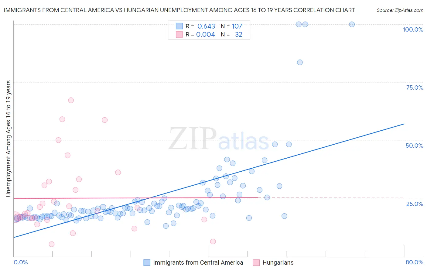 Immigrants from Central America vs Hungarian Unemployment Among Ages 16 to 19 years