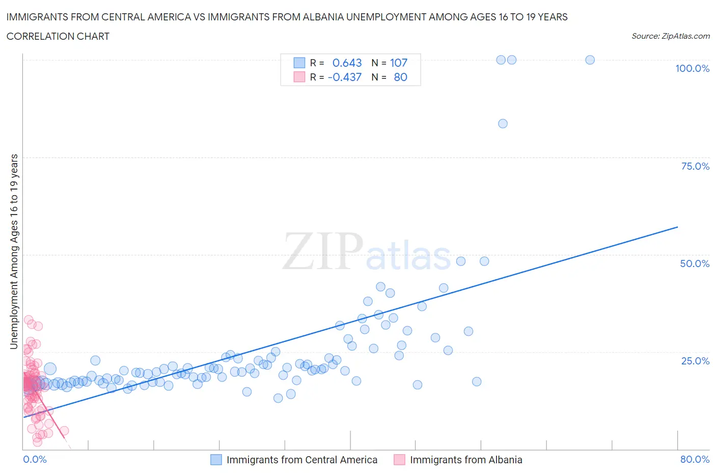 Immigrants from Central America vs Immigrants from Albania Unemployment Among Ages 16 to 19 years