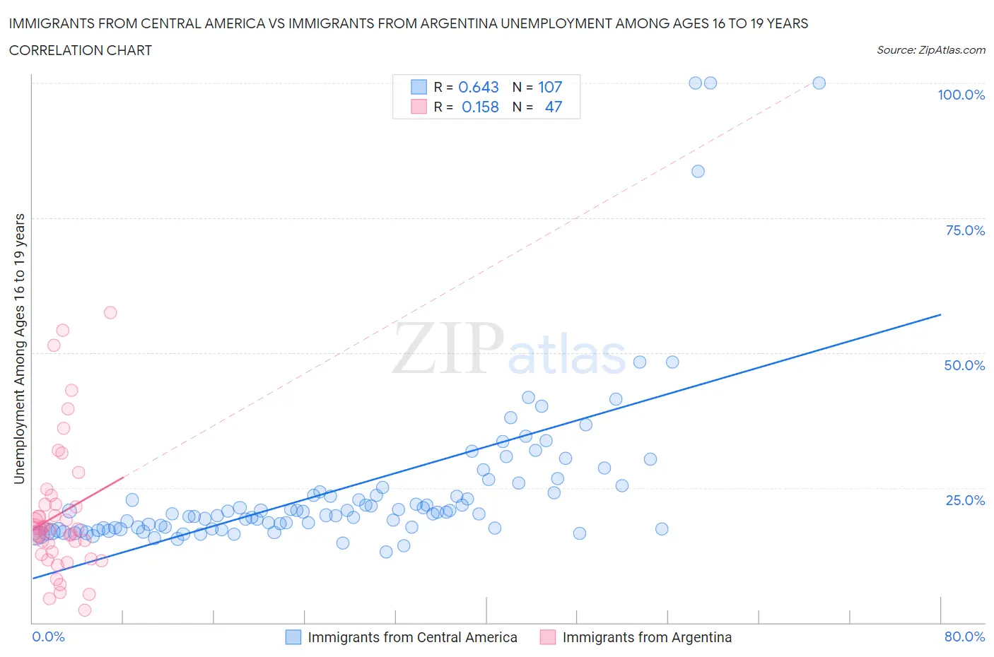 Immigrants from Central America vs Immigrants from Argentina Unemployment Among Ages 16 to 19 years