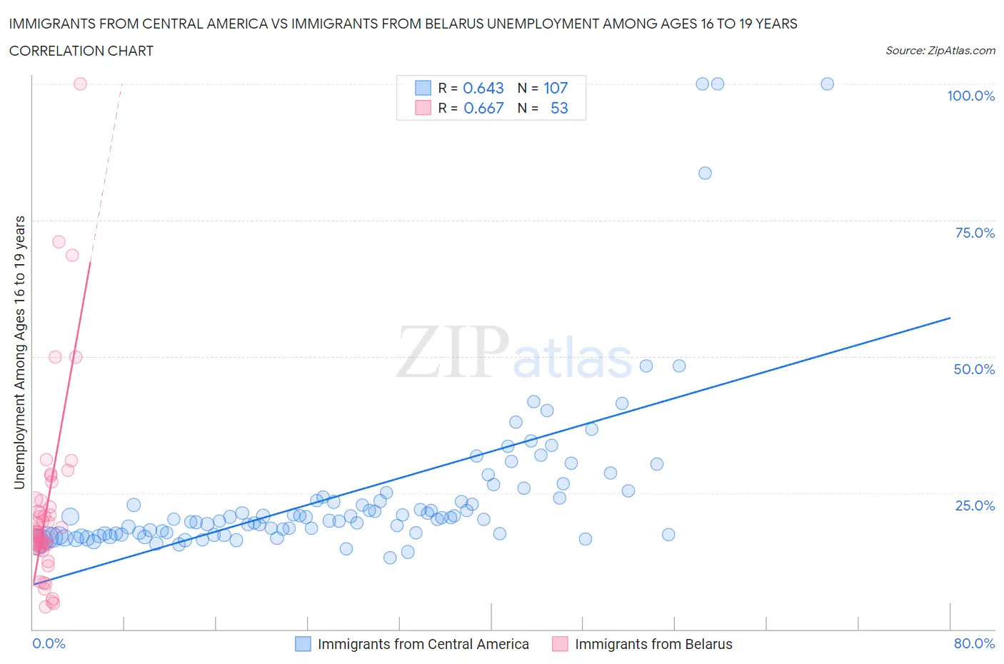 Immigrants from Central America vs Immigrants from Belarus Unemployment Among Ages 16 to 19 years