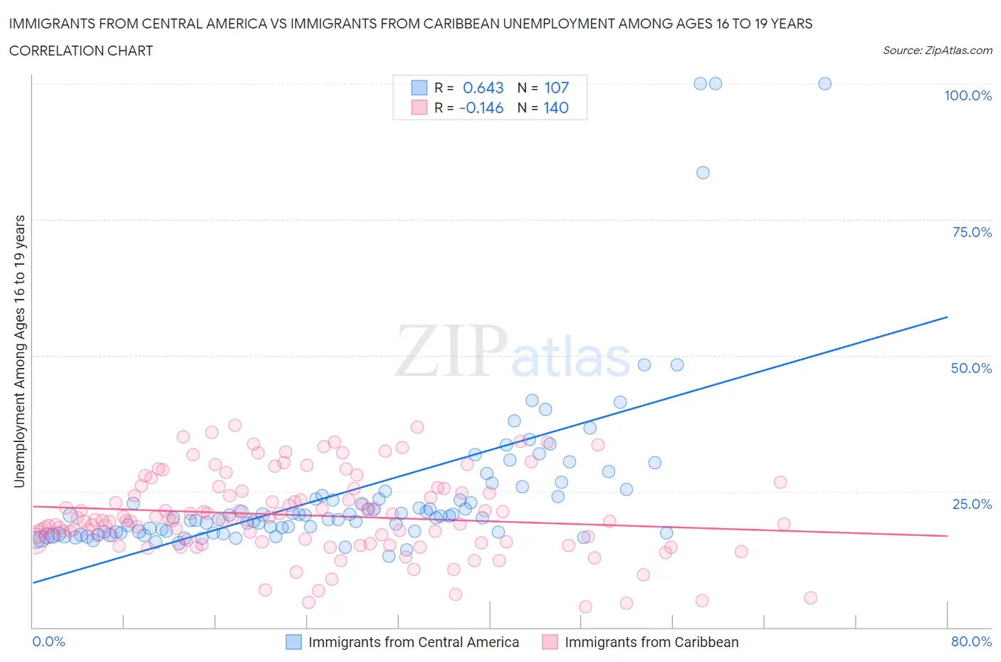 Immigrants from Central America vs Immigrants from Caribbean Unemployment Among Ages 16 to 19 years