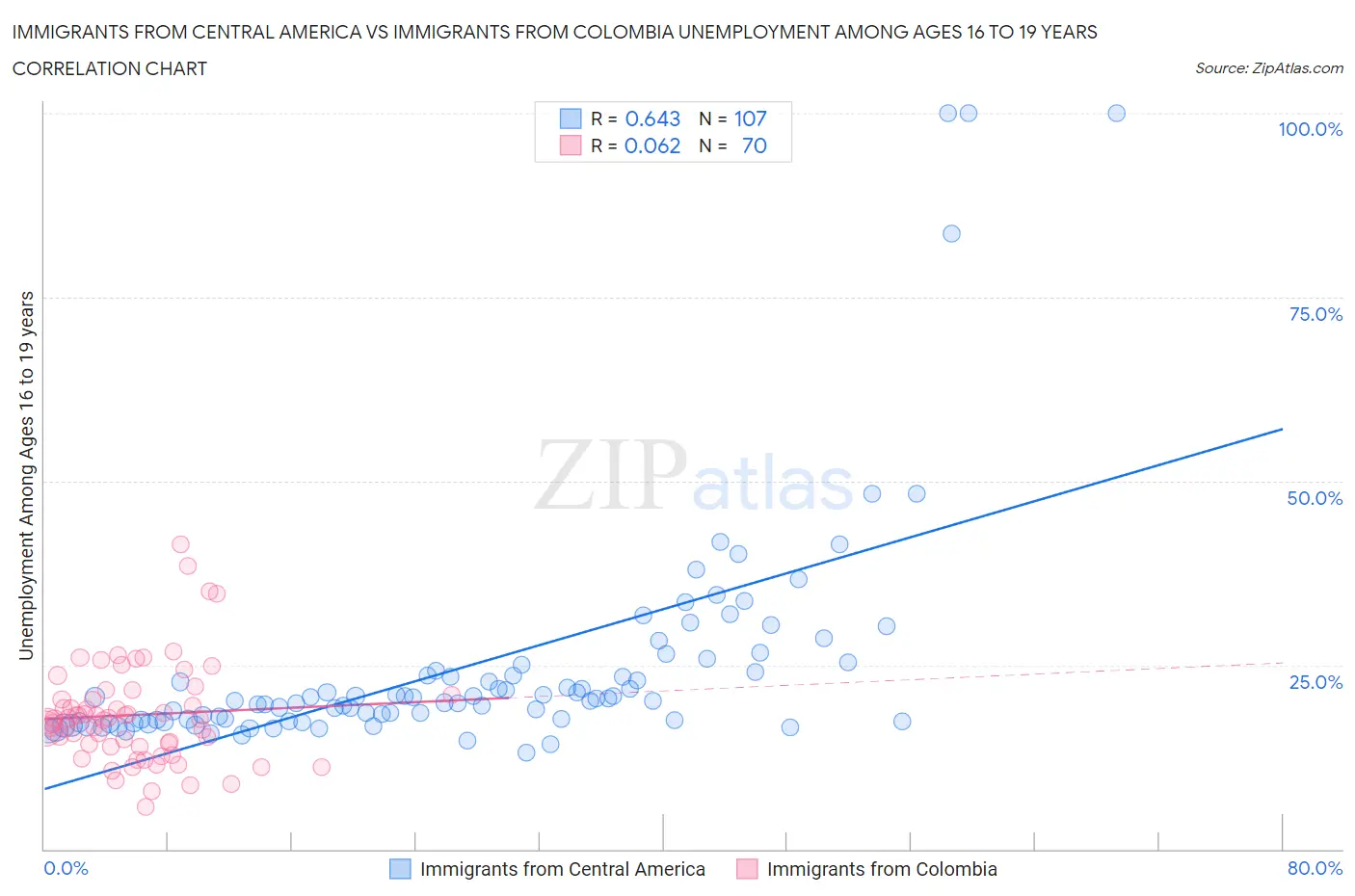 Immigrants from Central America vs Immigrants from Colombia Unemployment Among Ages 16 to 19 years