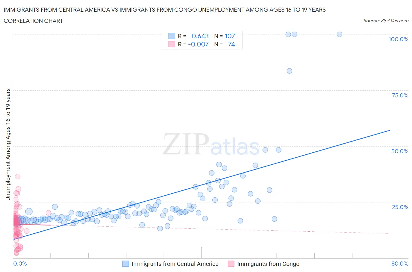 Immigrants from Central America vs Immigrants from Congo Unemployment Among Ages 16 to 19 years