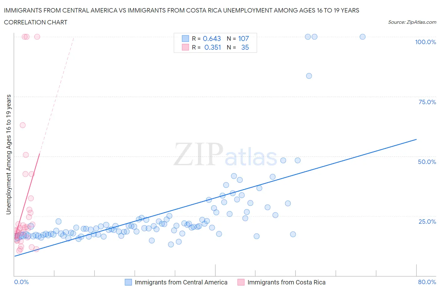 Immigrants from Central America vs Immigrants from Costa Rica Unemployment Among Ages 16 to 19 years