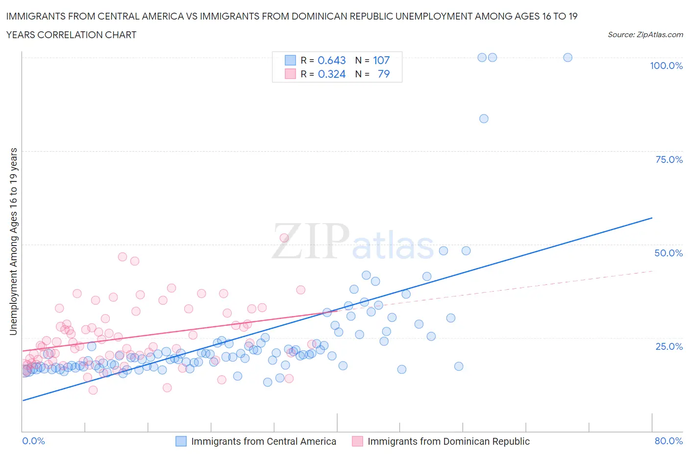 Immigrants from Central America vs Immigrants from Dominican Republic Unemployment Among Ages 16 to 19 years