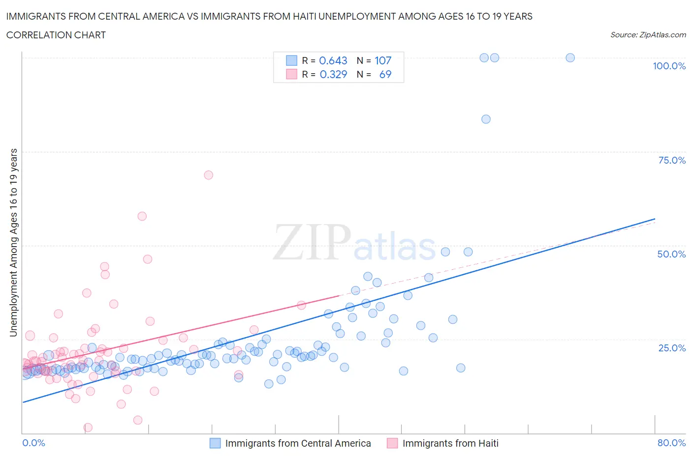 Immigrants from Central America vs Immigrants from Haiti Unemployment Among Ages 16 to 19 years