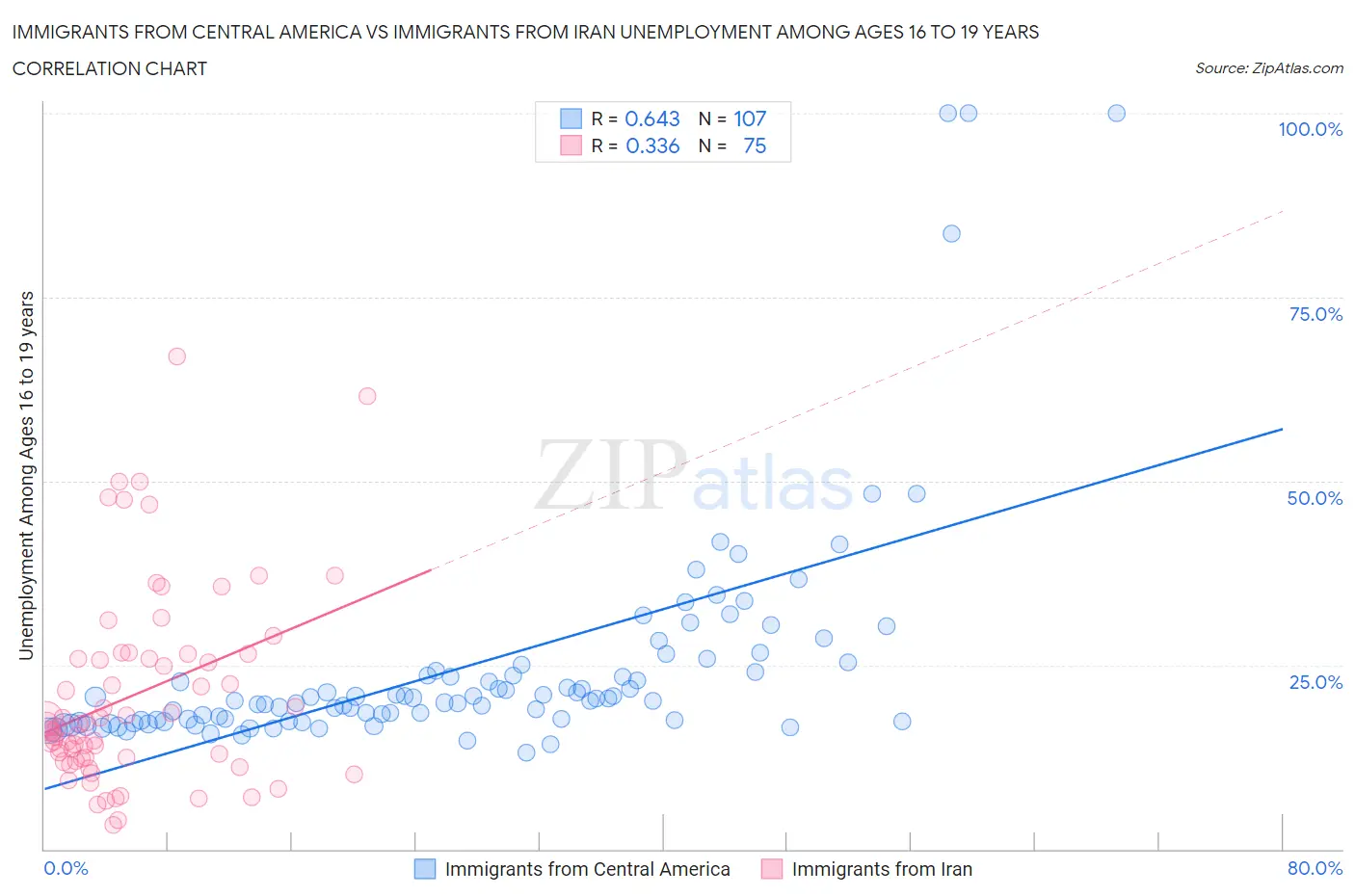 Immigrants from Central America vs Immigrants from Iran Unemployment Among Ages 16 to 19 years