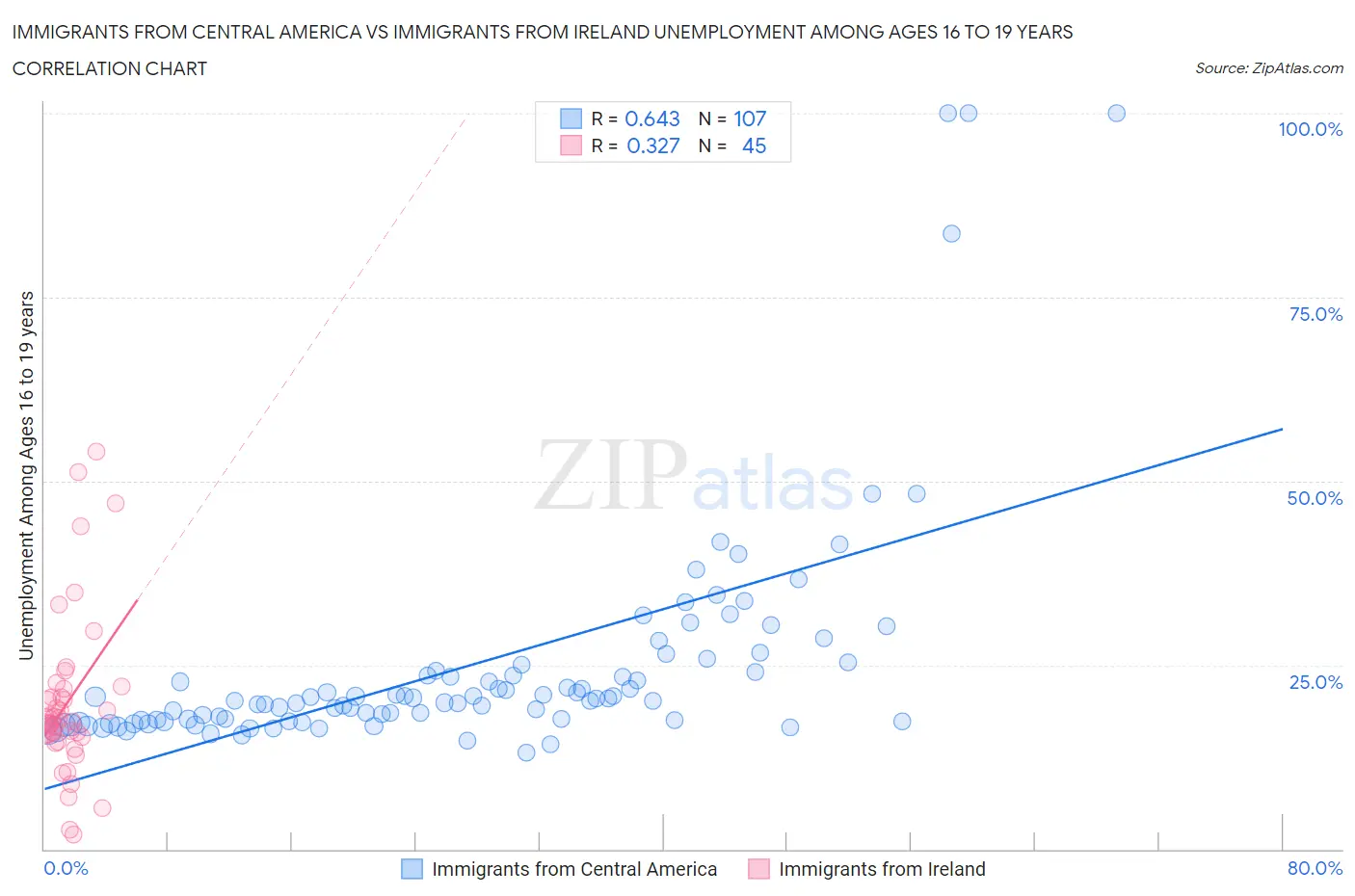 Immigrants from Central America vs Immigrants from Ireland Unemployment Among Ages 16 to 19 years