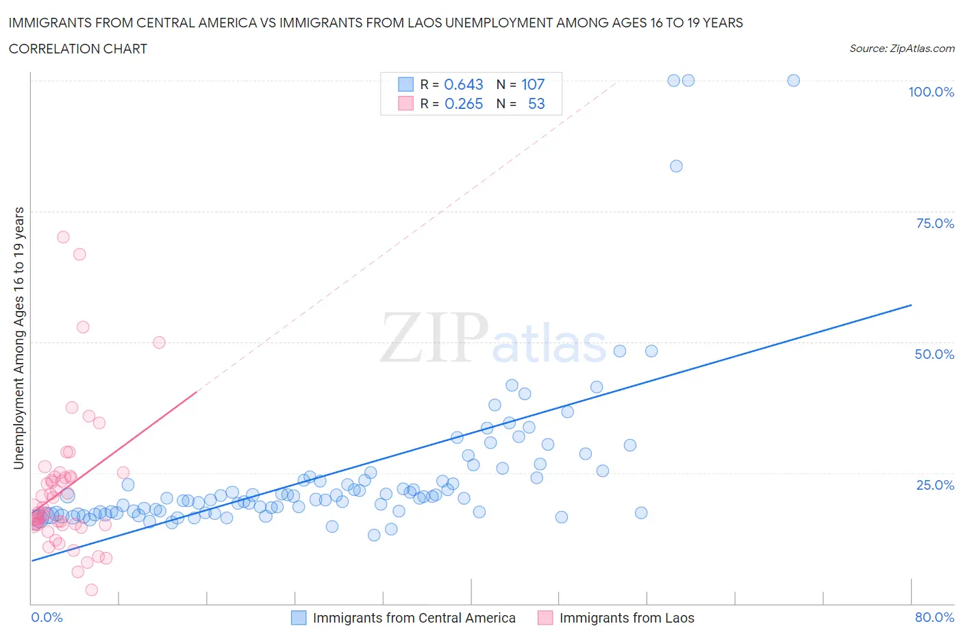 Immigrants from Central America vs Immigrants from Laos Unemployment Among Ages 16 to 19 years