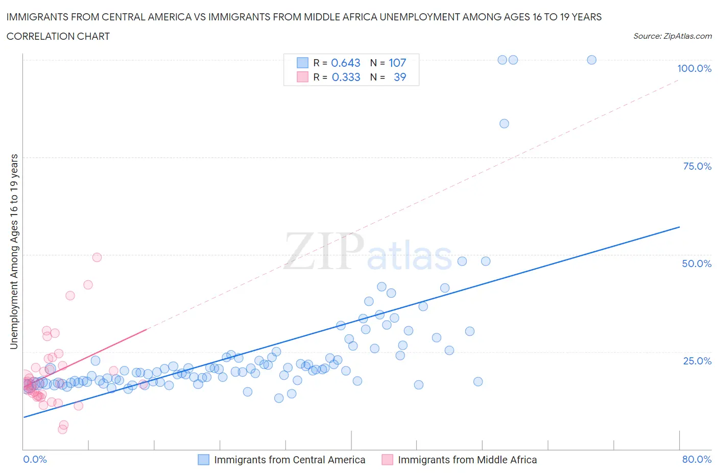 Immigrants from Central America vs Immigrants from Middle Africa Unemployment Among Ages 16 to 19 years