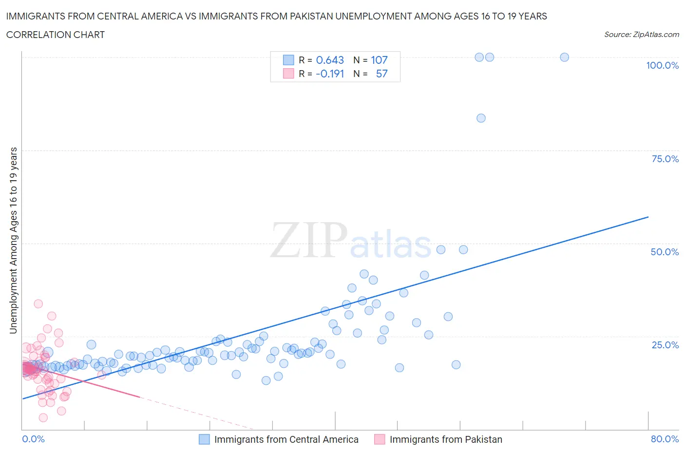 Immigrants from Central America vs Immigrants from Pakistan Unemployment Among Ages 16 to 19 years