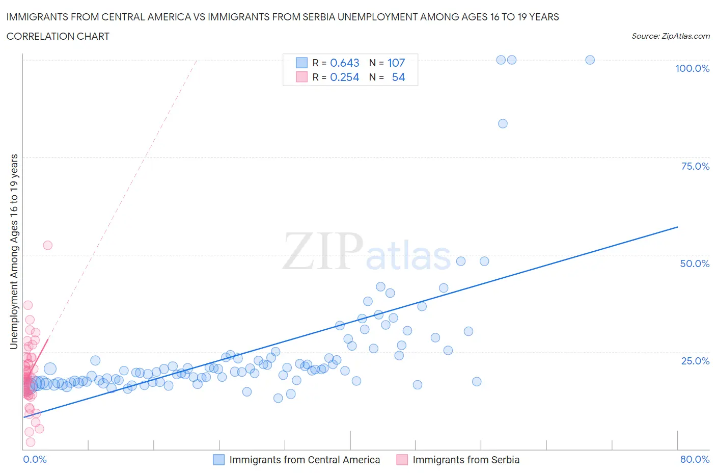 Immigrants from Central America vs Immigrants from Serbia Unemployment Among Ages 16 to 19 years