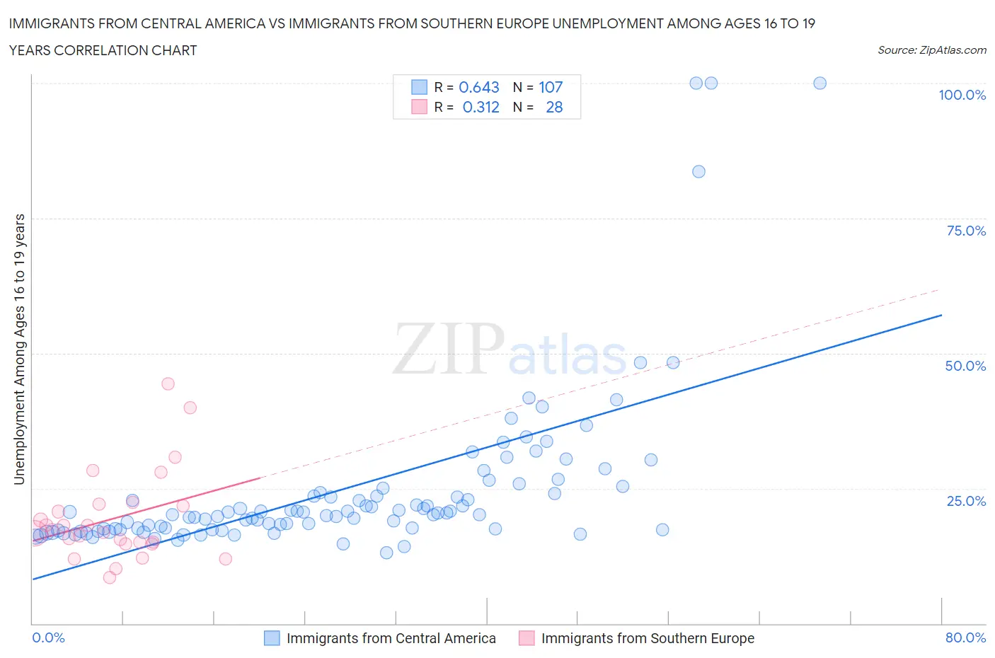 Immigrants from Central America vs Immigrants from Southern Europe Unemployment Among Ages 16 to 19 years