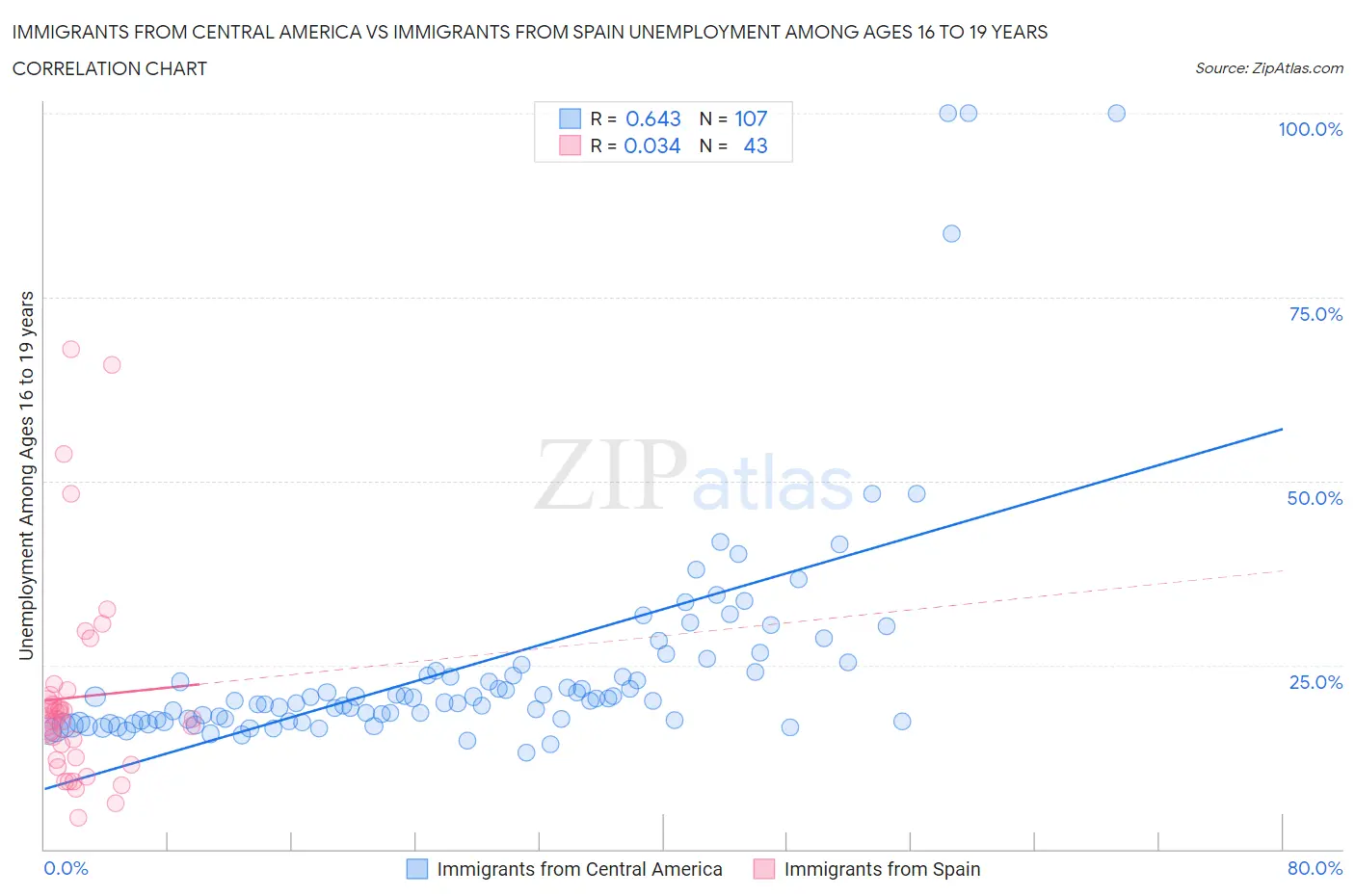 Immigrants from Central America vs Immigrants from Spain Unemployment Among Ages 16 to 19 years