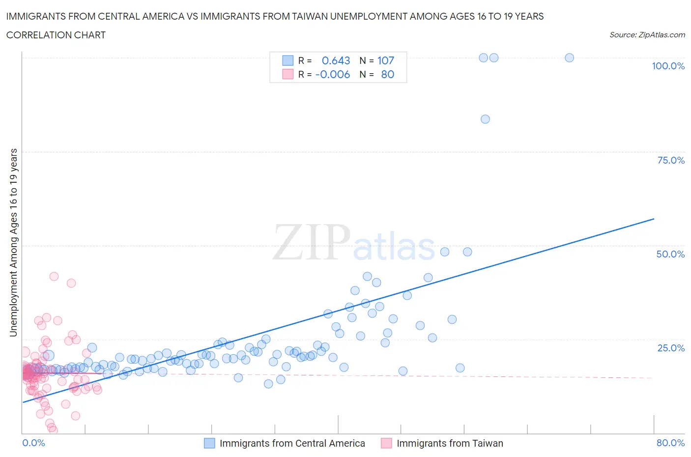 Immigrants from Central America vs Immigrants from Taiwan Unemployment Among Ages 16 to 19 years