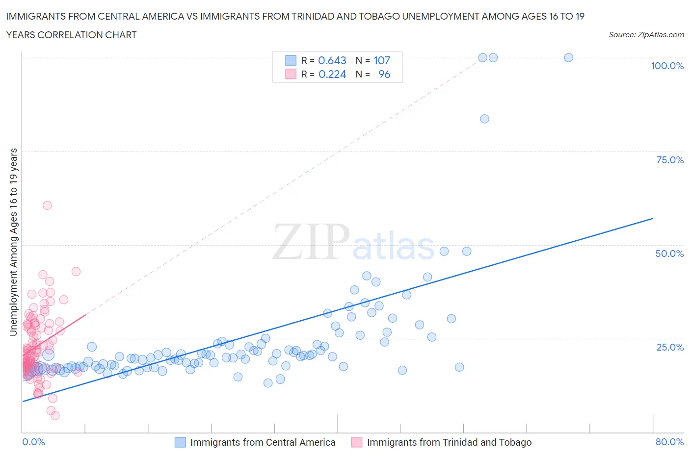 Immigrants from Central America vs Immigrants from Trinidad and Tobago Unemployment Among Ages 16 to 19 years