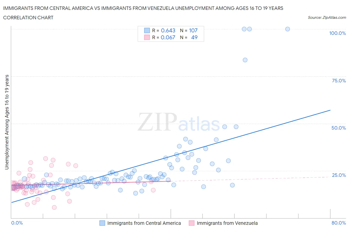 Immigrants from Central America vs Immigrants from Venezuela Unemployment Among Ages 16 to 19 years