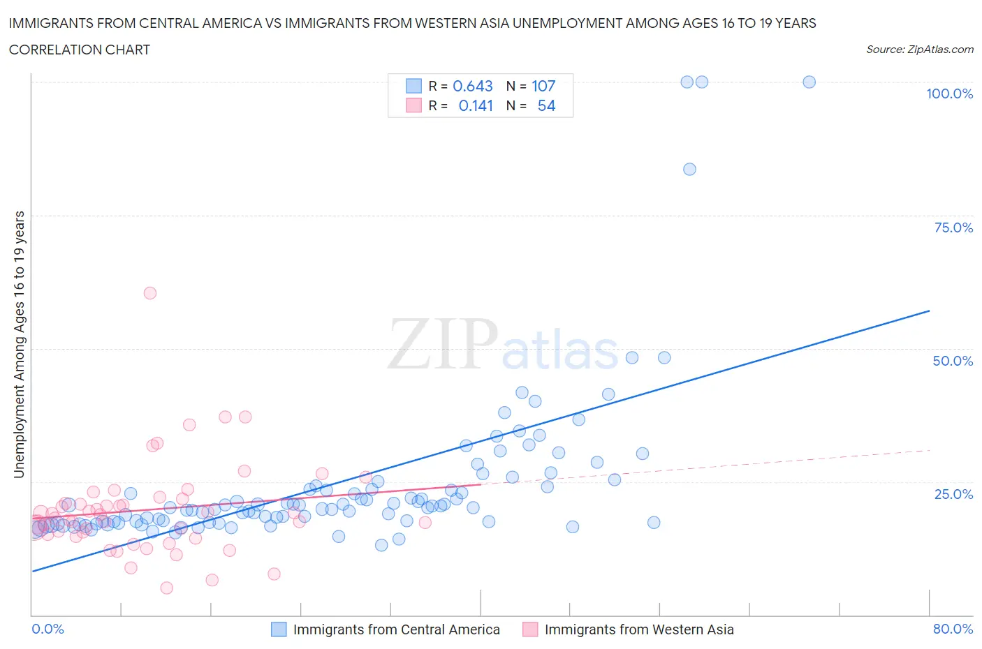 Immigrants from Central America vs Immigrants from Western Asia Unemployment Among Ages 16 to 19 years