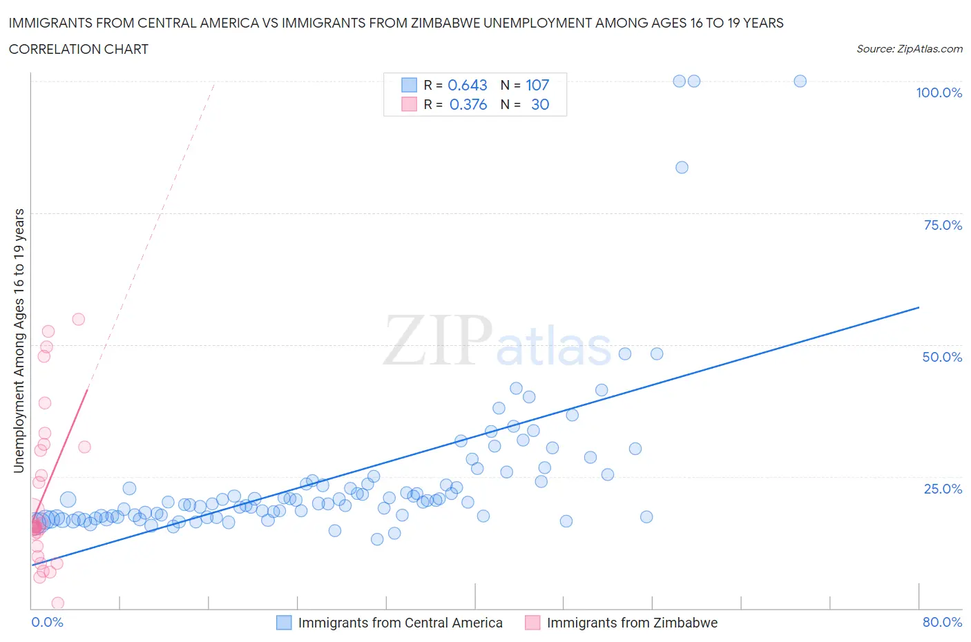 Immigrants from Central America vs Immigrants from Zimbabwe Unemployment Among Ages 16 to 19 years