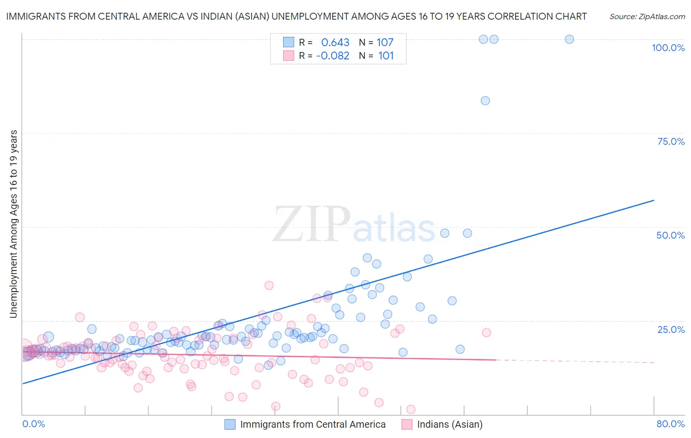 Immigrants from Central America vs Indian (Asian) Unemployment Among Ages 16 to 19 years