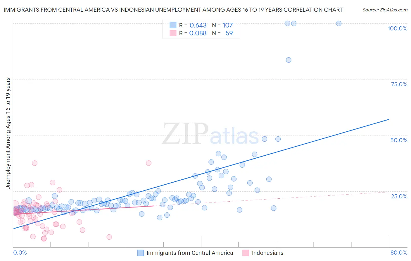 Immigrants from Central America vs Indonesian Unemployment Among Ages 16 to 19 years