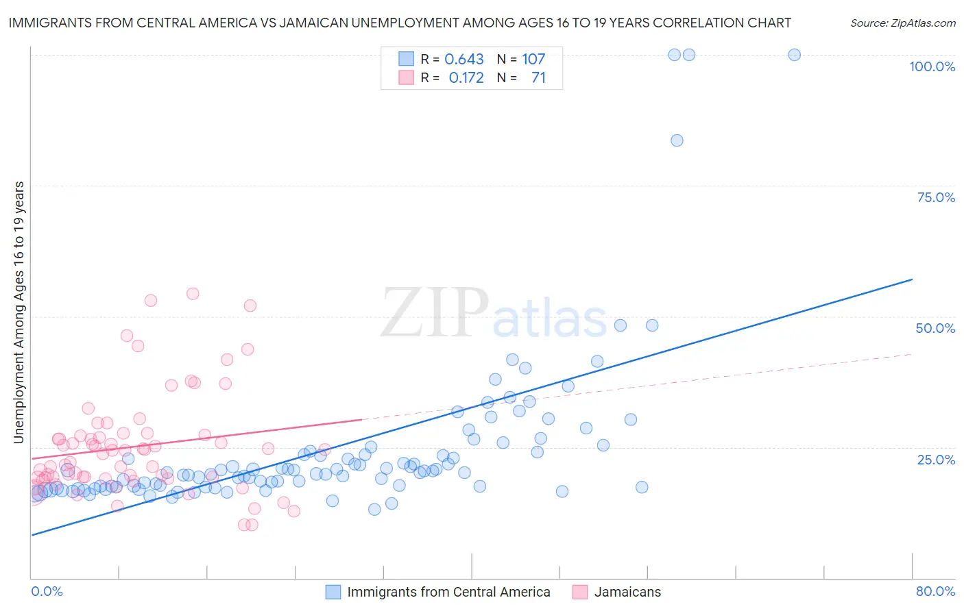 Immigrants from Central America vs Jamaican Unemployment Among Ages 16 to 19 years