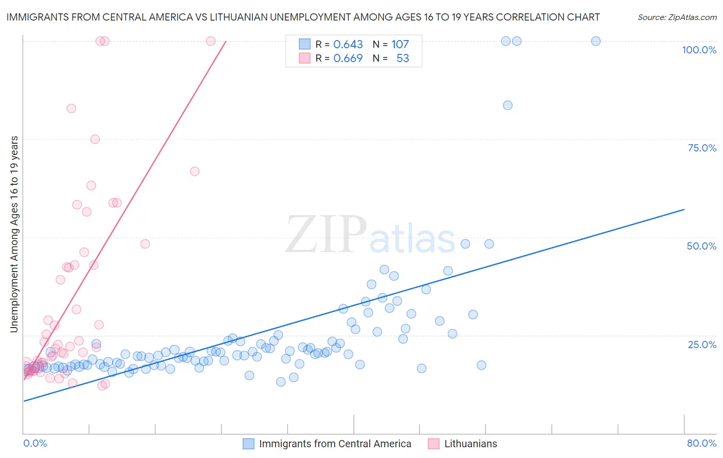 Immigrants from Central America vs Lithuanian Unemployment Among Ages 16 to 19 years