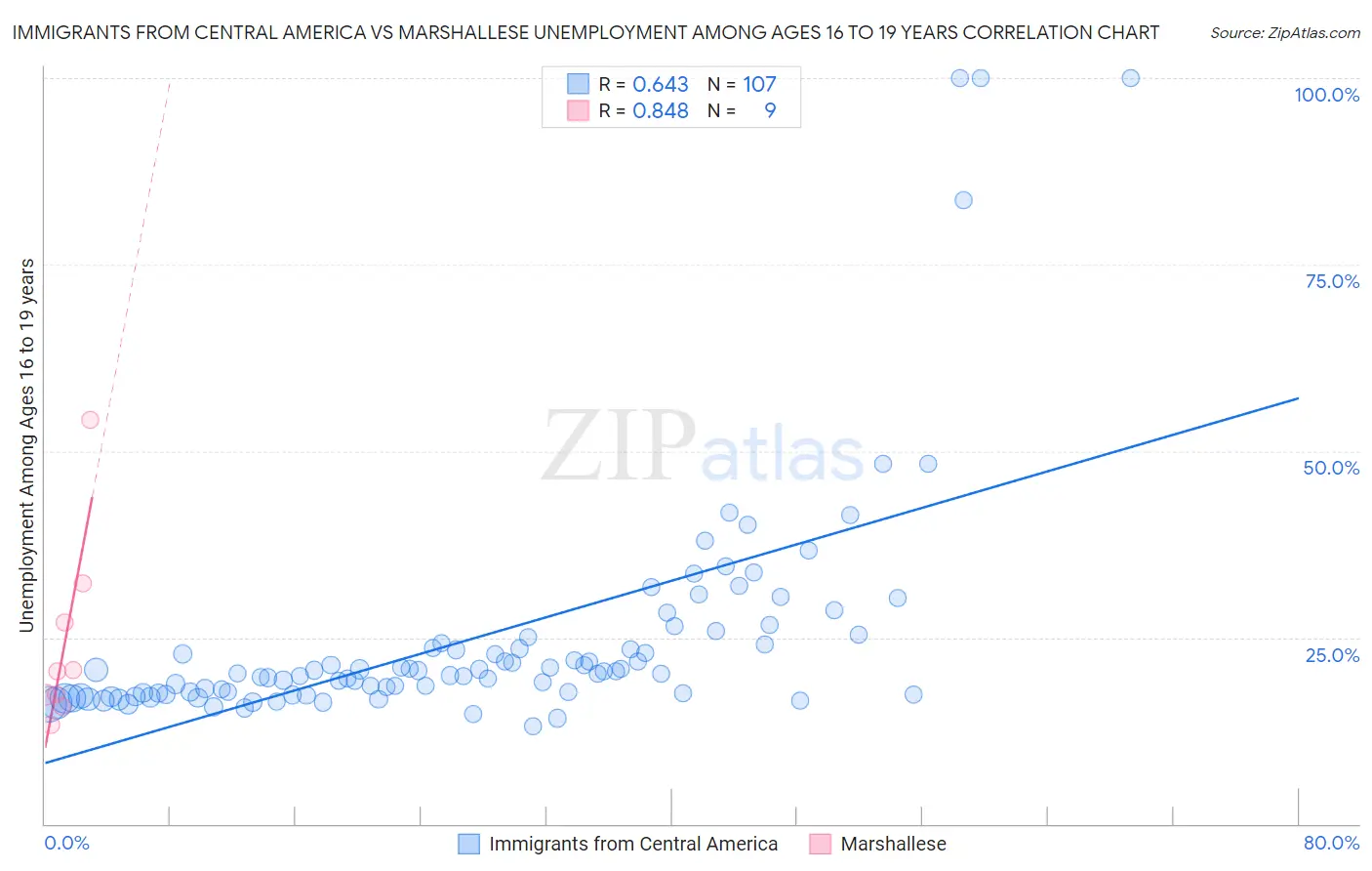 Immigrants from Central America vs Marshallese Unemployment Among Ages 16 to 19 years