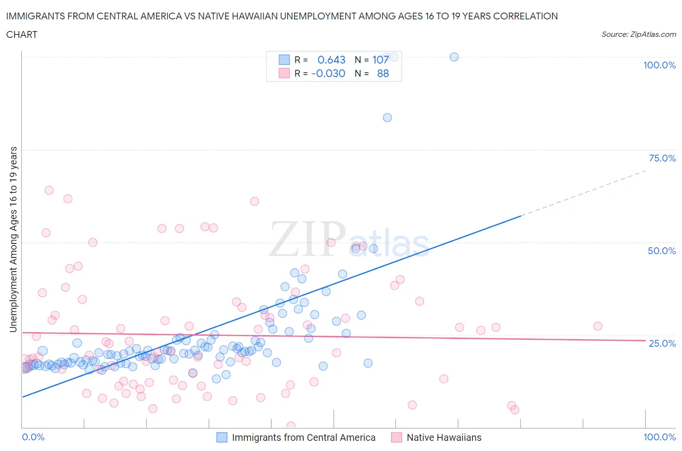 Immigrants from Central America vs Native Hawaiian Unemployment Among Ages 16 to 19 years