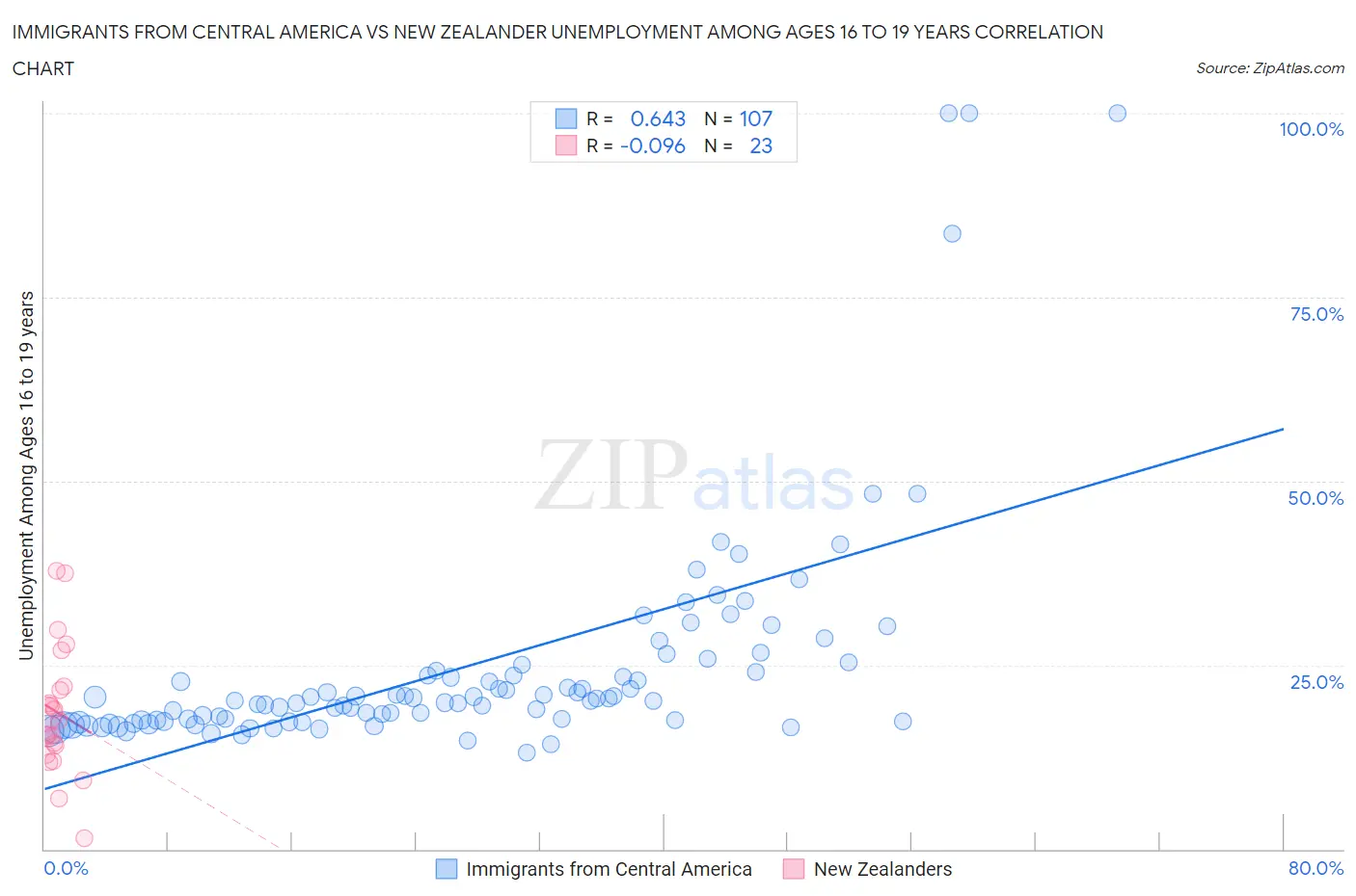 Immigrants from Central America vs New Zealander Unemployment Among Ages 16 to 19 years