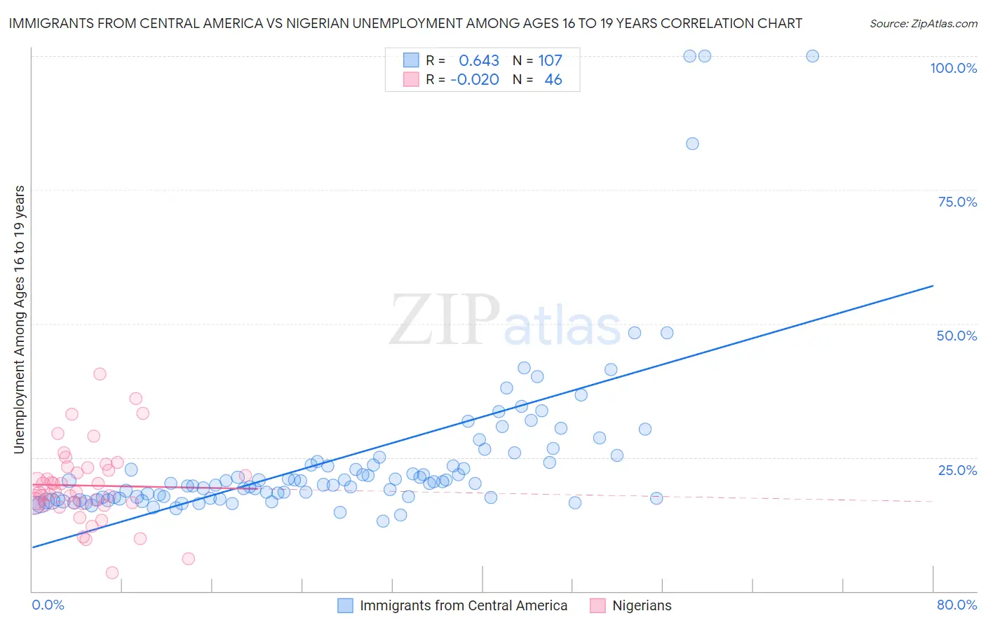 Immigrants from Central America vs Nigerian Unemployment Among Ages 16 to 19 years