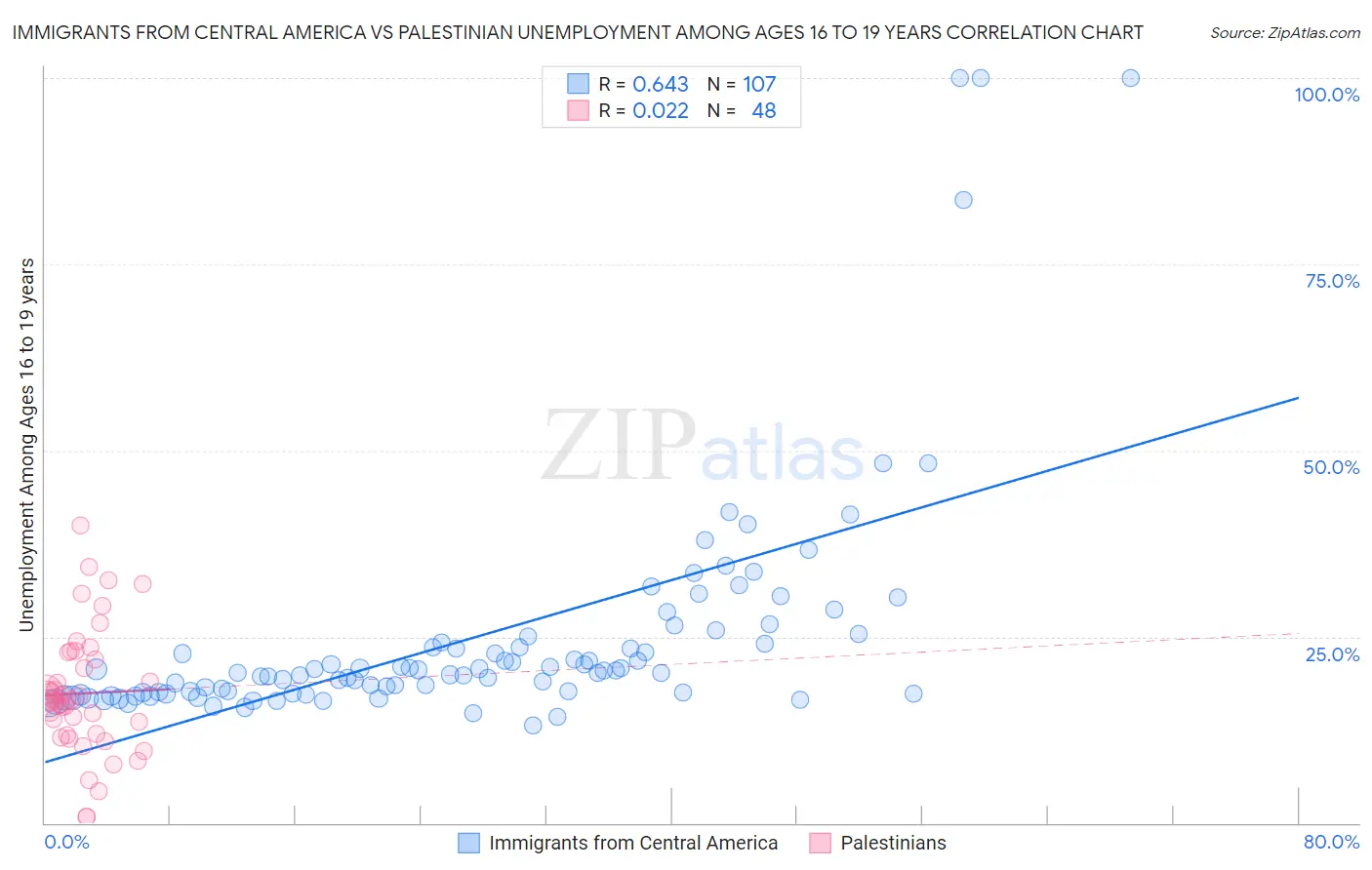 Immigrants from Central America vs Palestinian Unemployment Among Ages 16 to 19 years