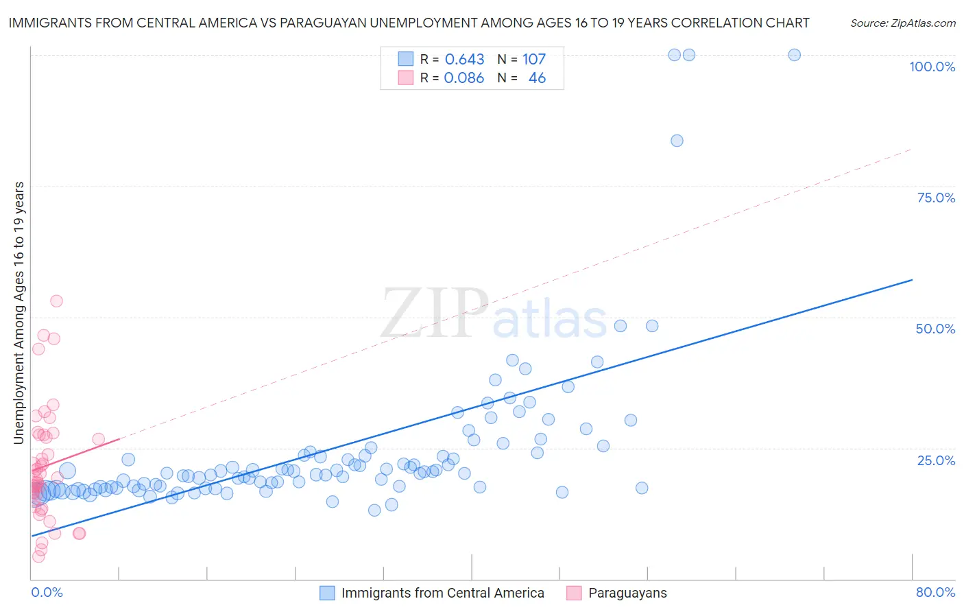 Immigrants from Central America vs Paraguayan Unemployment Among Ages 16 to 19 years