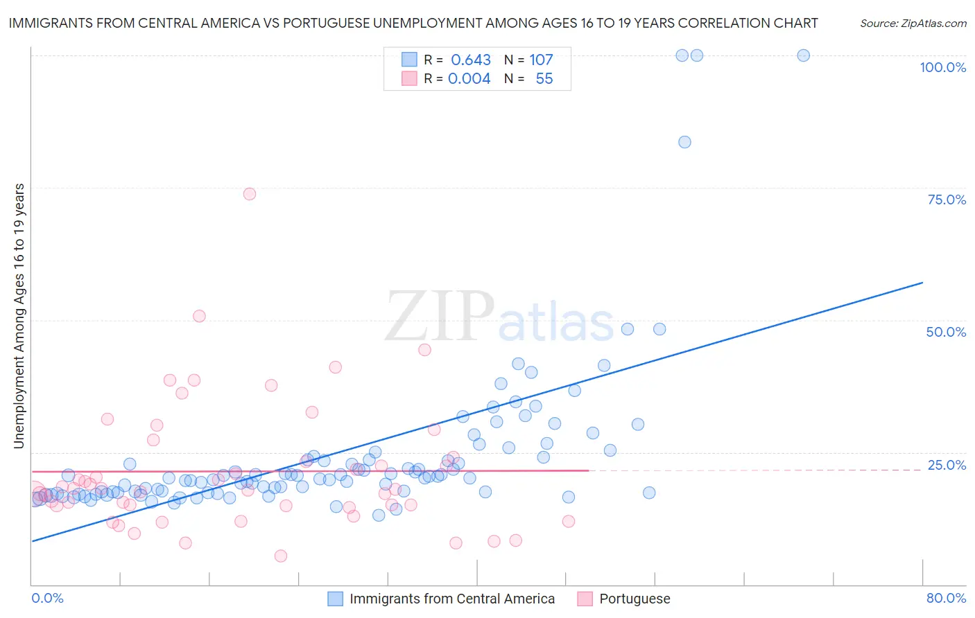 Immigrants from Central America vs Portuguese Unemployment Among Ages 16 to 19 years