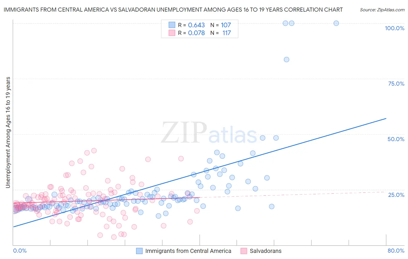 Immigrants from Central America vs Salvadoran Unemployment Among Ages 16 to 19 years