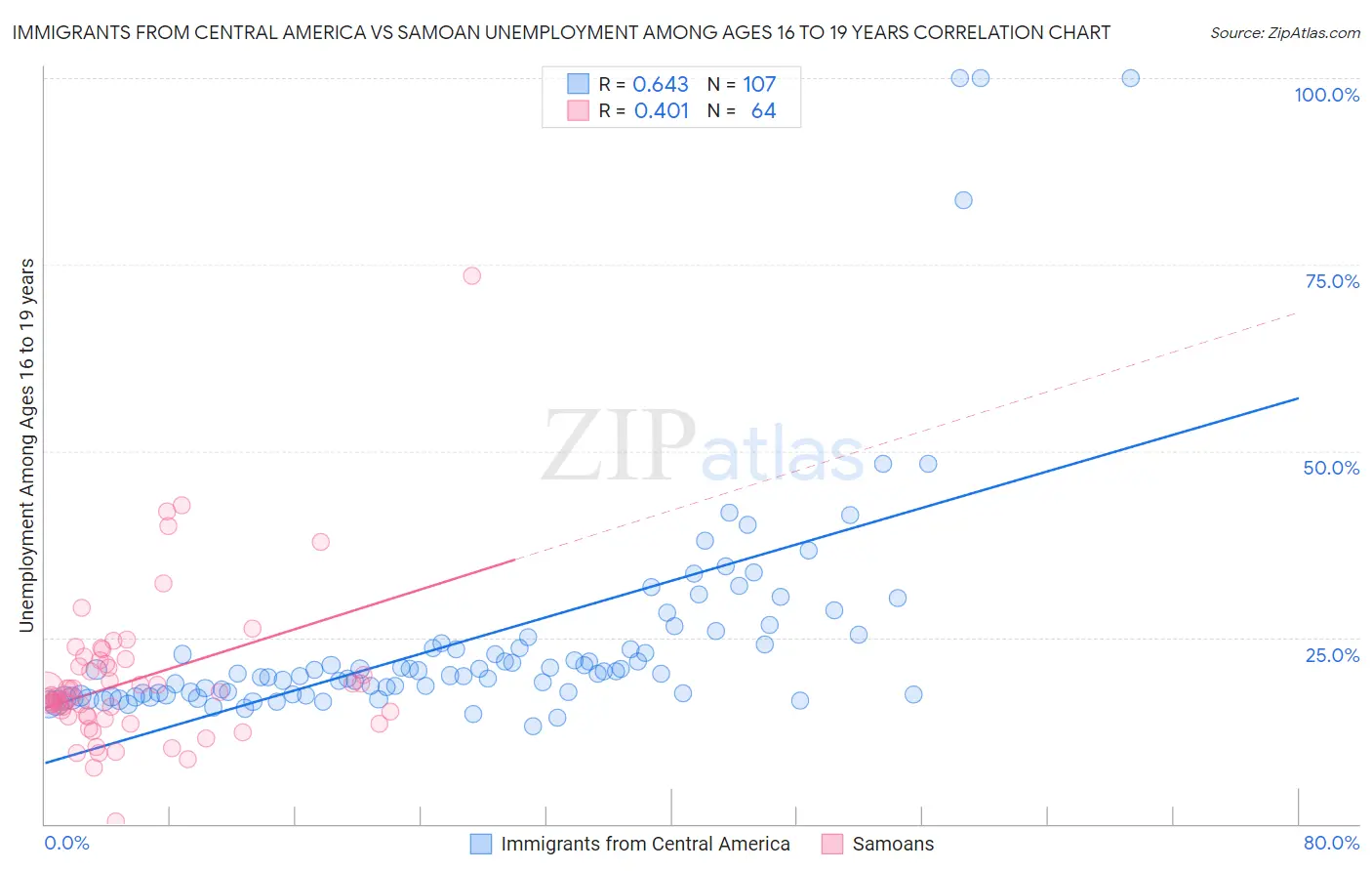 Immigrants from Central America vs Samoan Unemployment Among Ages 16 to 19 years