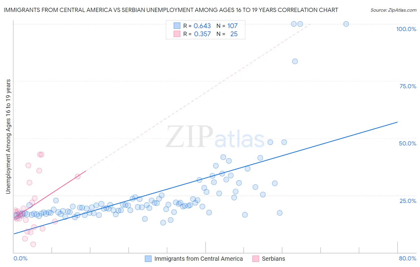 Immigrants from Central America vs Serbian Unemployment Among Ages 16 to 19 years