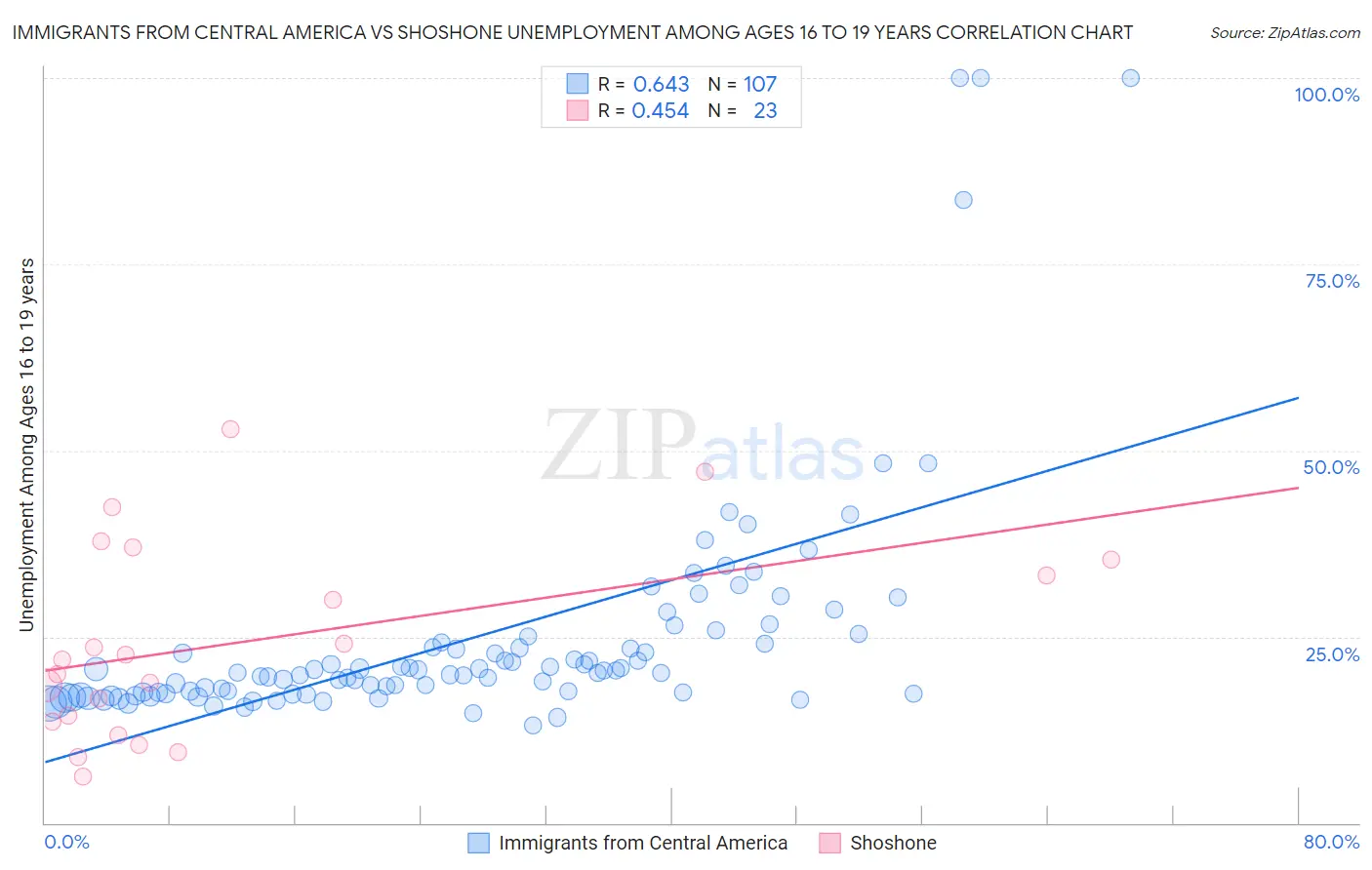 Immigrants from Central America vs Shoshone Unemployment Among Ages 16 to 19 years