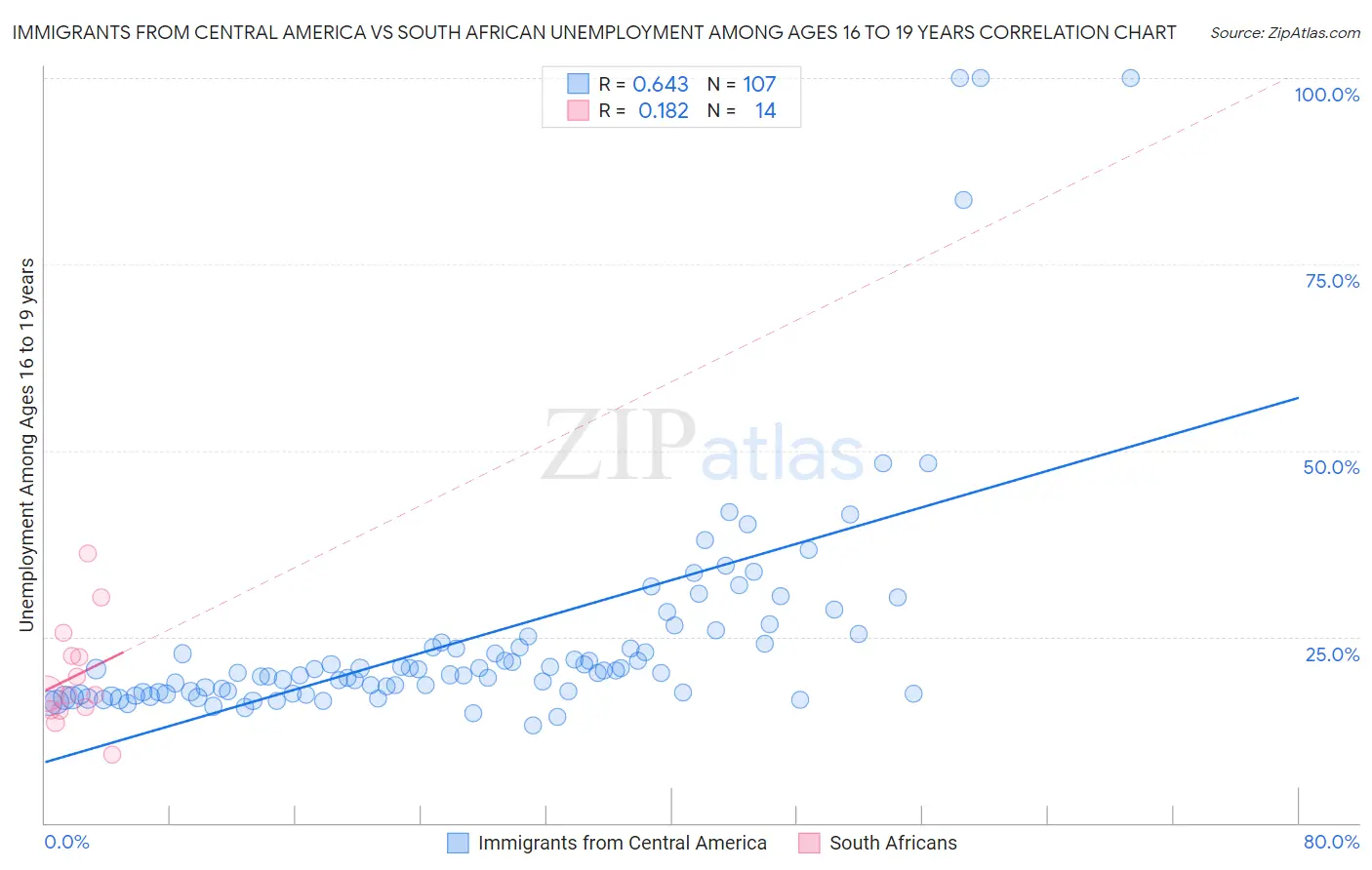 Immigrants from Central America vs South African Unemployment Among Ages 16 to 19 years