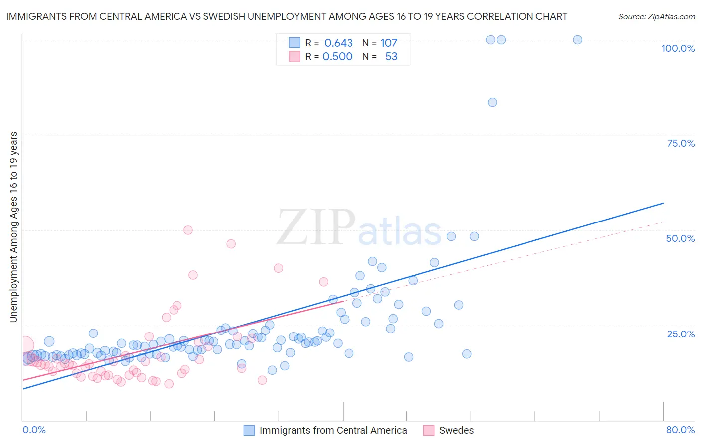 Immigrants from Central America vs Swedish Unemployment Among Ages 16 to 19 years