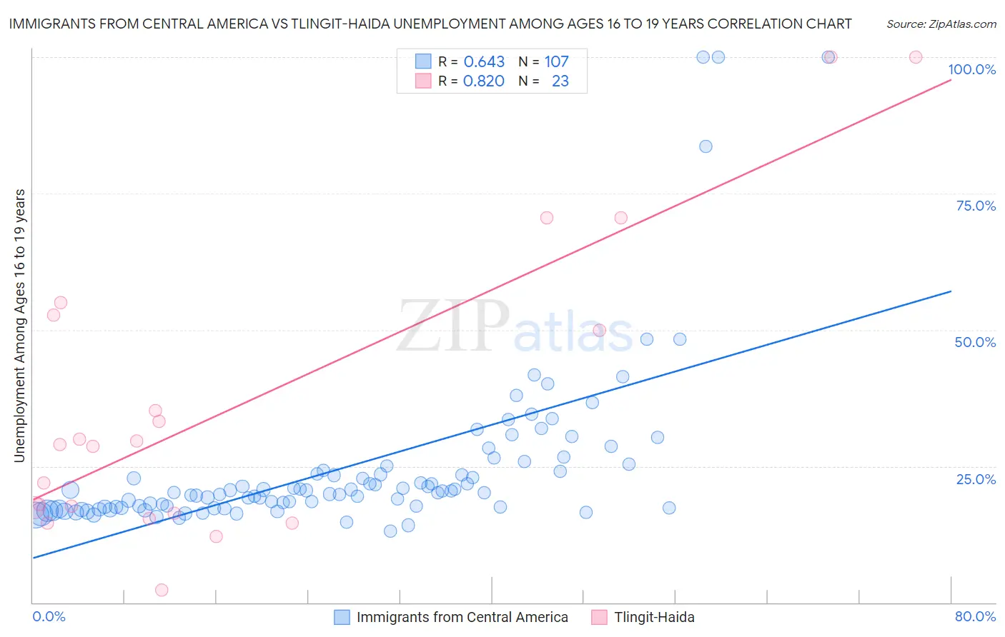Immigrants from Central America vs Tlingit-Haida Unemployment Among Ages 16 to 19 years