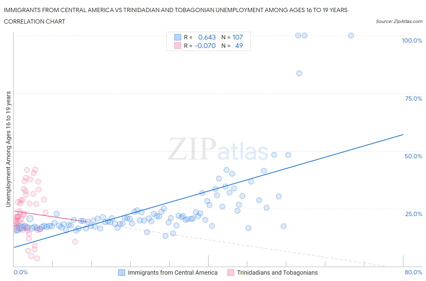 Immigrants from Central America vs Trinidadian and Tobagonian Unemployment Among Ages 16 to 19 years