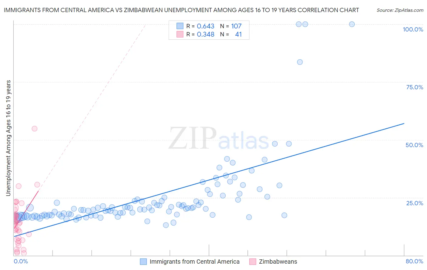Immigrants from Central America vs Zimbabwean Unemployment Among Ages 16 to 19 years