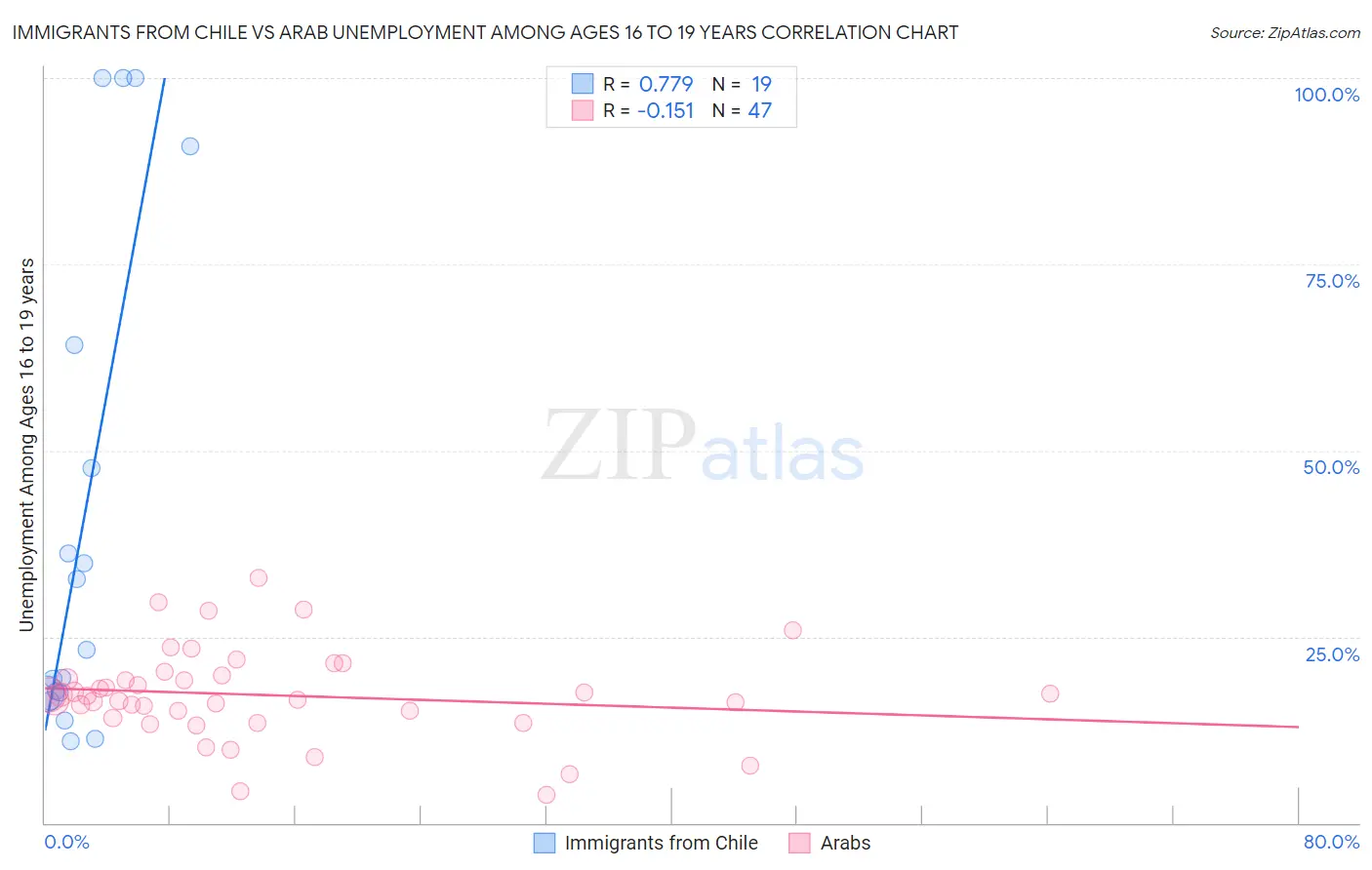 Immigrants from Chile vs Arab Unemployment Among Ages 16 to 19 years